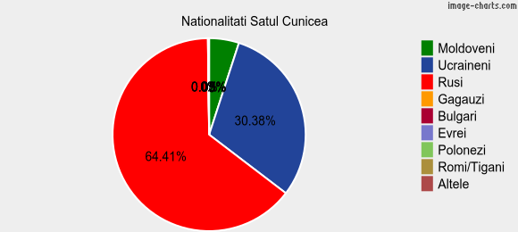 Nationalitati Satul Cunicea